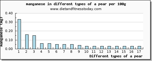 a pear manganese per 100g